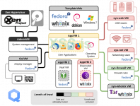 qubes-trust-level-architecture.png